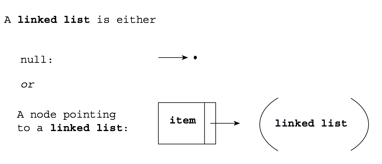 We will see that almost all recursive algorithms on linked lists follow ...