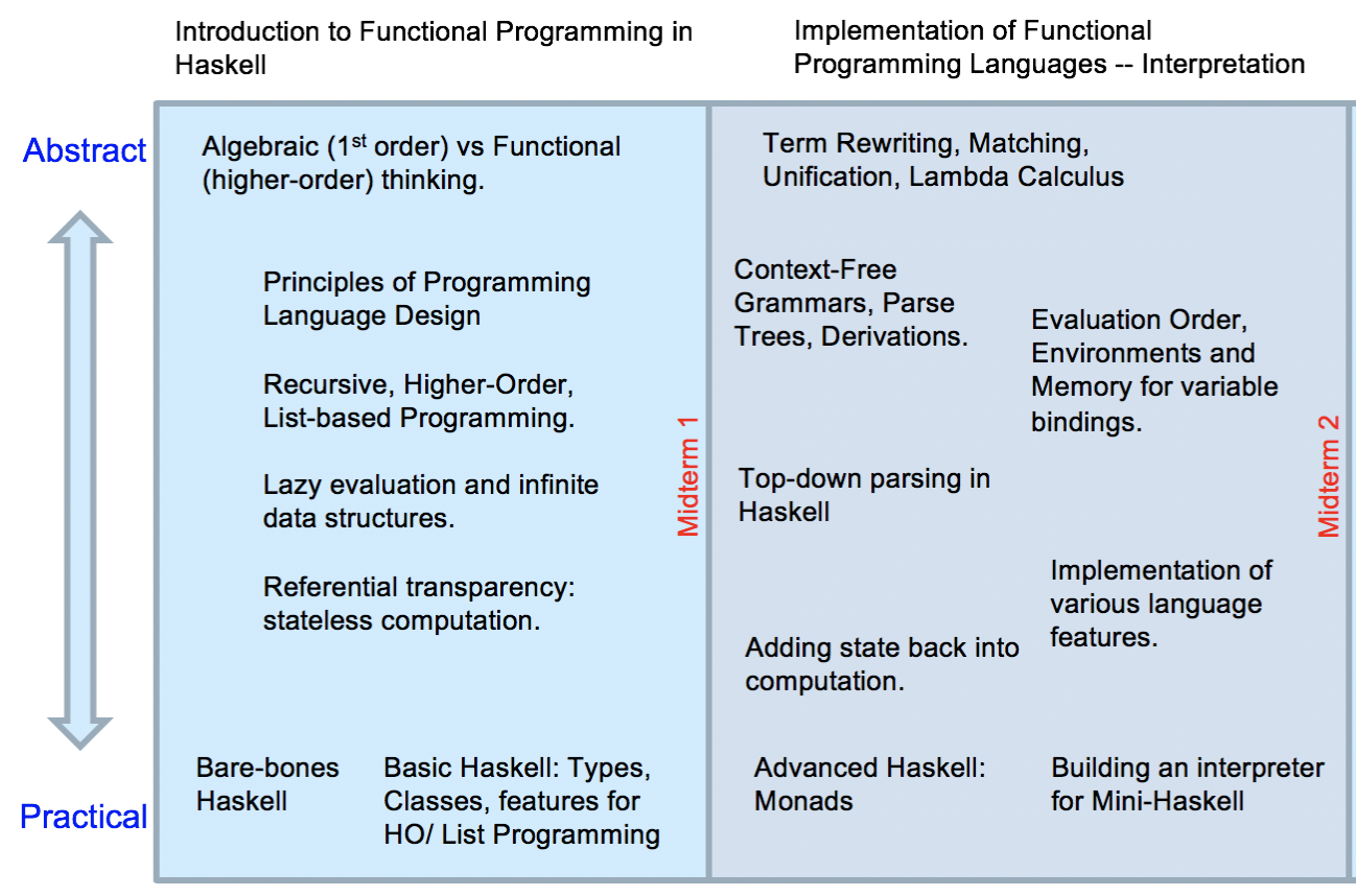 Haskell find element in list picture